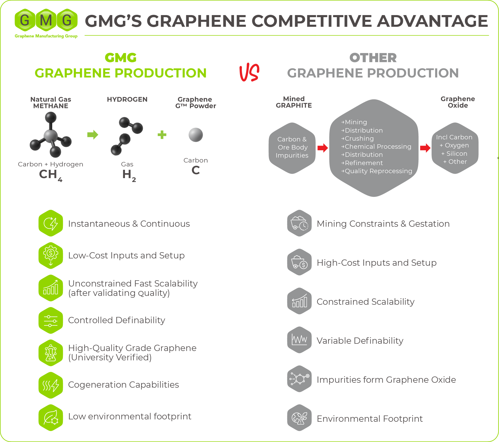 GMG Graphene competitive advantage diagram comparing GMG Graphene production with other graphene production