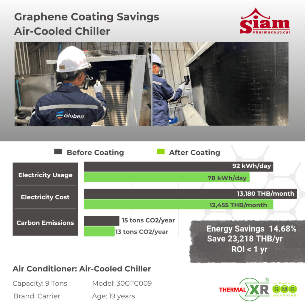 THERMAL-XR® CASE STUDY | Thailand, Siam Pharmaceutical, 14.68% Energy Reduction