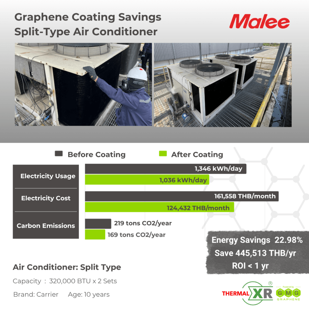 THERMAL-XR® CASE STUDY | Thailand, Malee, 22.98% Energy Reduction