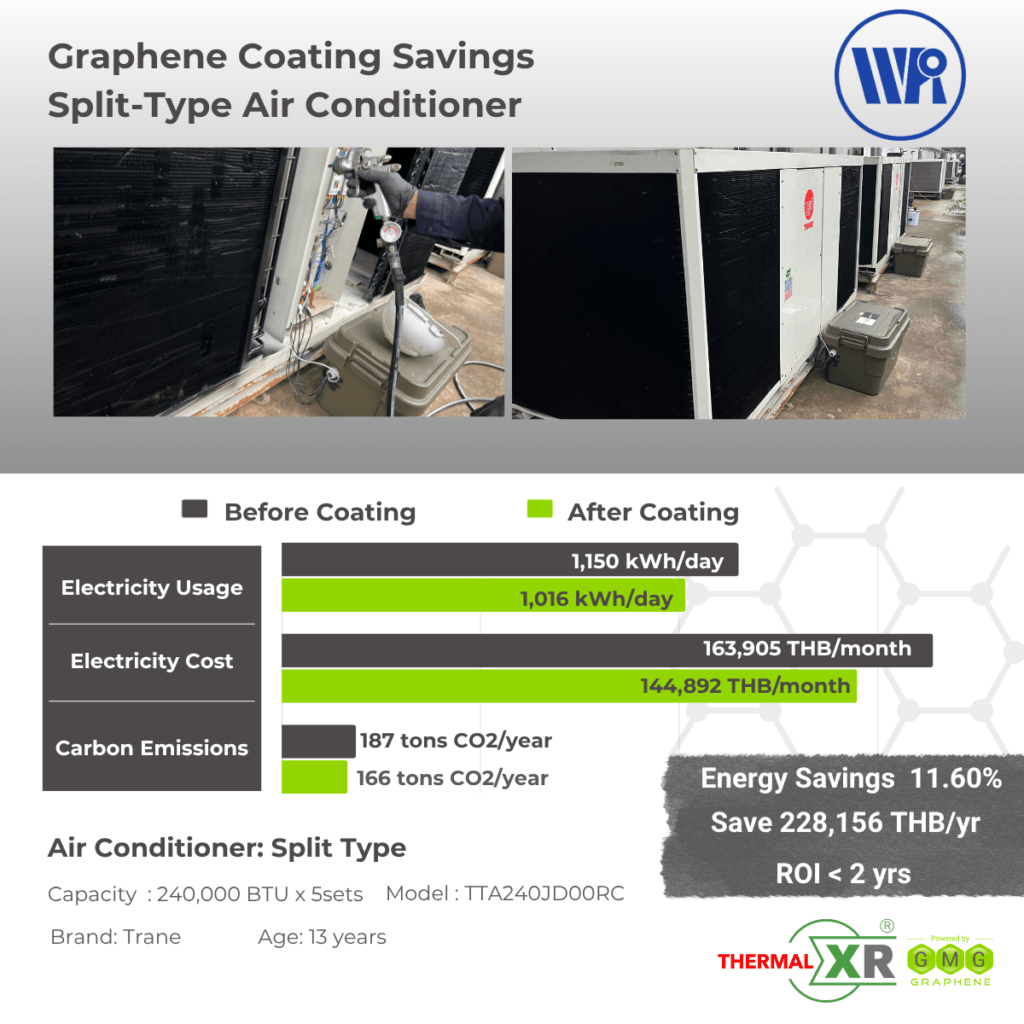 THERMAL-XR® CASE STUDY | Thailand, Wannaprapai International (WPI), 11.60% Energy Reduction