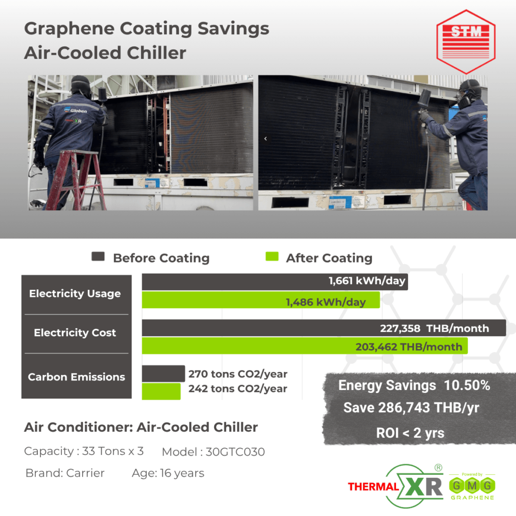 THERMAL-XR case study at Siam Toyota Manufacturing, Thailand: 10.50% energy savings on three Carrier air-cooled chillers, saving 286,743 THB per year