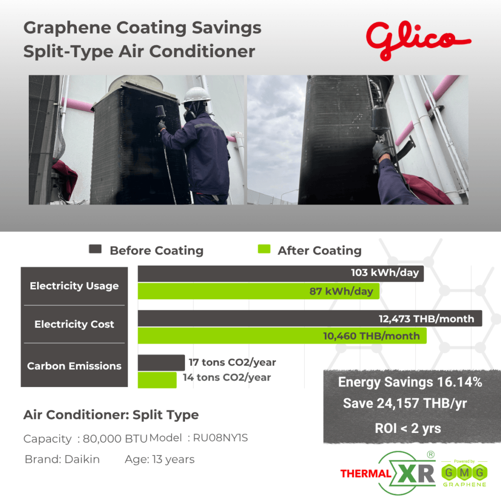 THERMAL-XR case study at Glico, Thailand: 16.14% energy savings on a Daikin split-type air conditioner, saving 24,157 THB per year
