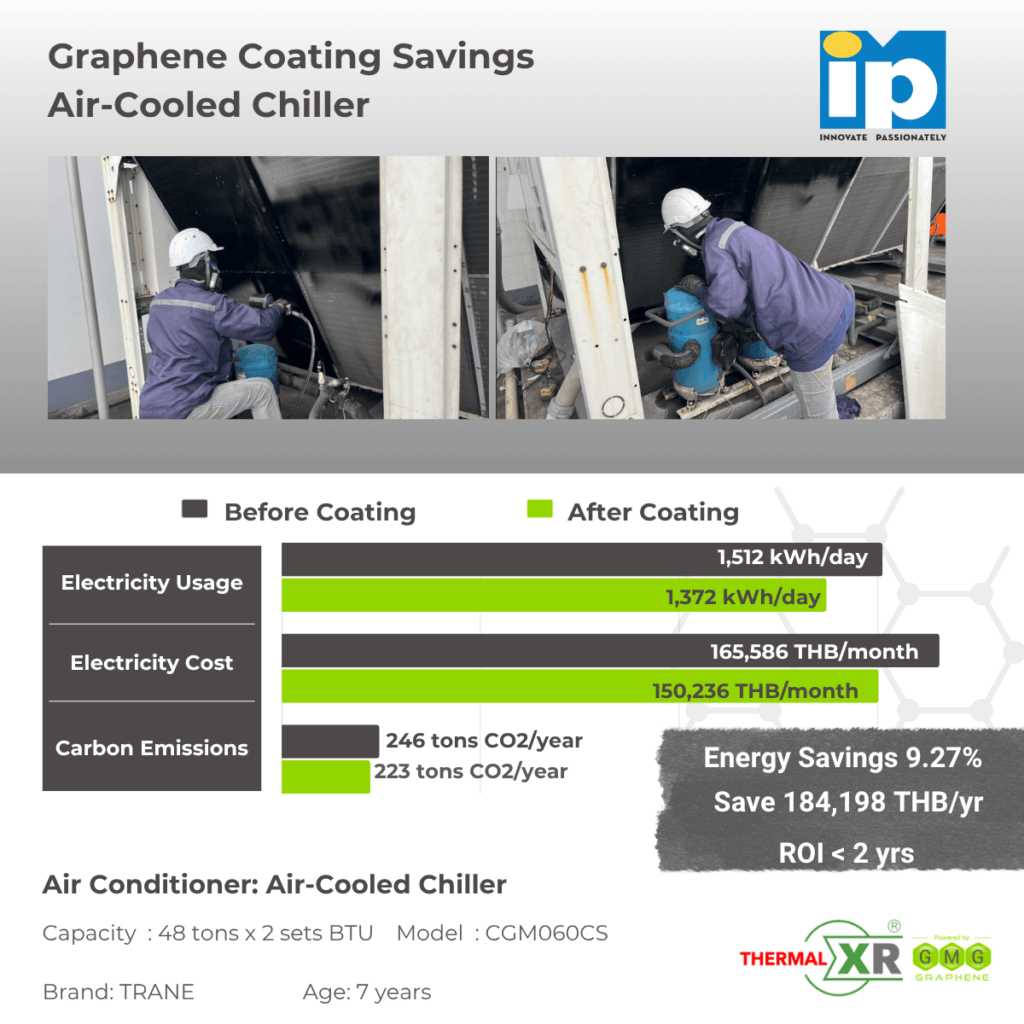 THERMAL-XR case study at I.P. One, Thailand: 9.27% energy savings on two Trane air-cooled chillers, saving 184,198 THB per year