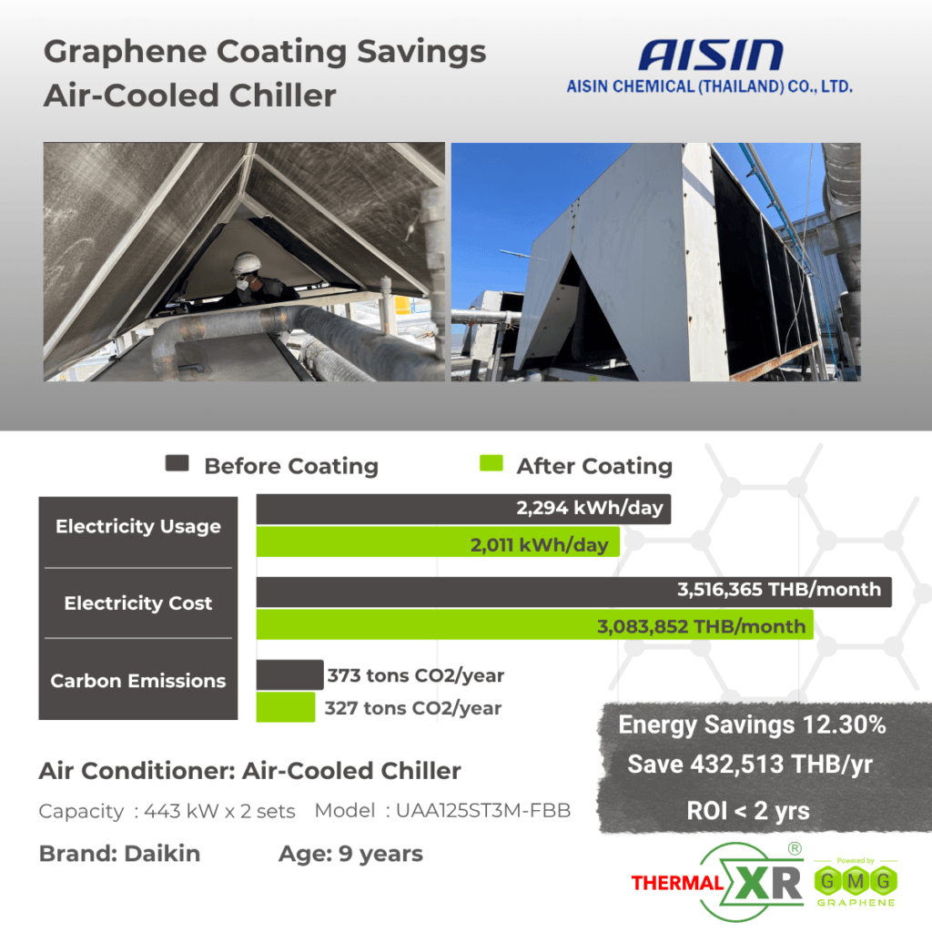 THERMAL-XR case study at Aisin Chemical (Thailand), 12.30% energy savings on two Daikin air-cooled chillers, saving 432,513 THB per year