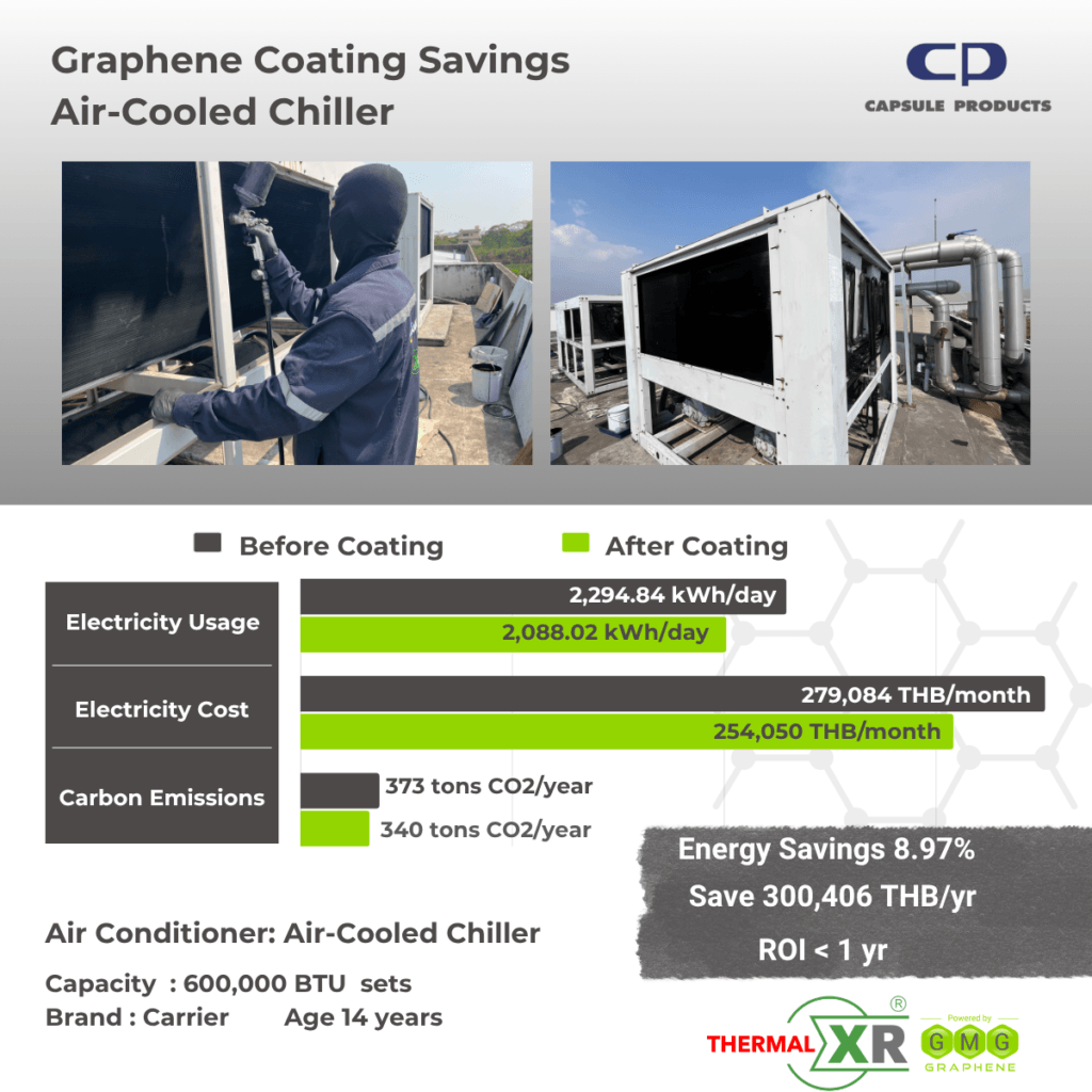 THERMAL-XR case study at Capsule Products, Thailand: 8.97% energy savings on Carrier air-cooled chillers, saving 300,406 THB per year with ROI under 1 year