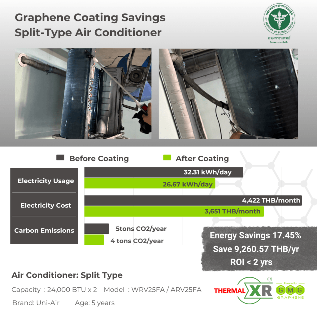 THERMAL-XR case study at Lerdsin Hospital, Ministry of Public Health, Thailand: 17.45% energy savings on two Uni-Air split-type air conditioners, saving 9,260 THB per year