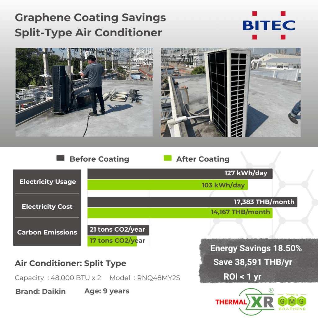 THERMAL-XR case study at BITEC, Bangkok, Thailand: 18.50% energy savings on two Daikin split-type air conditioners, saving 38,591 THB per year with ROI under 1 year