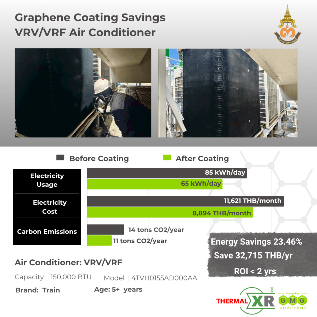 THERMAL-XR case study at Phra Nang Klao Hospital, Thailand: 23.46% energy savings on a Trane VRV/VRF air conditioner, saving 32,715 THB per year