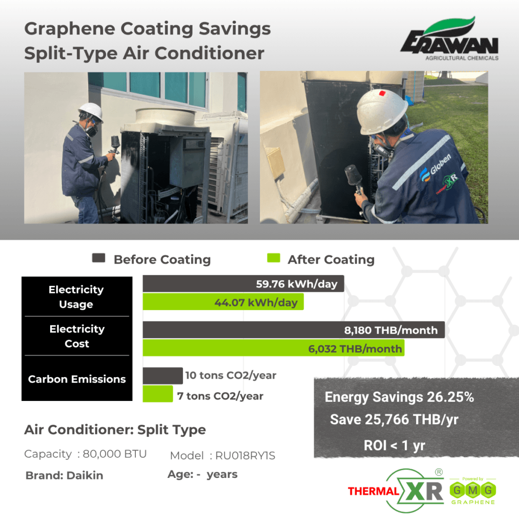 THERMAL-XR case study at Erawan Agricultural Chemicals, Thailand: 26.25% energy savings on a Daikin split-type air conditioner, saving 25,766 THB per year with ROI under 1 year