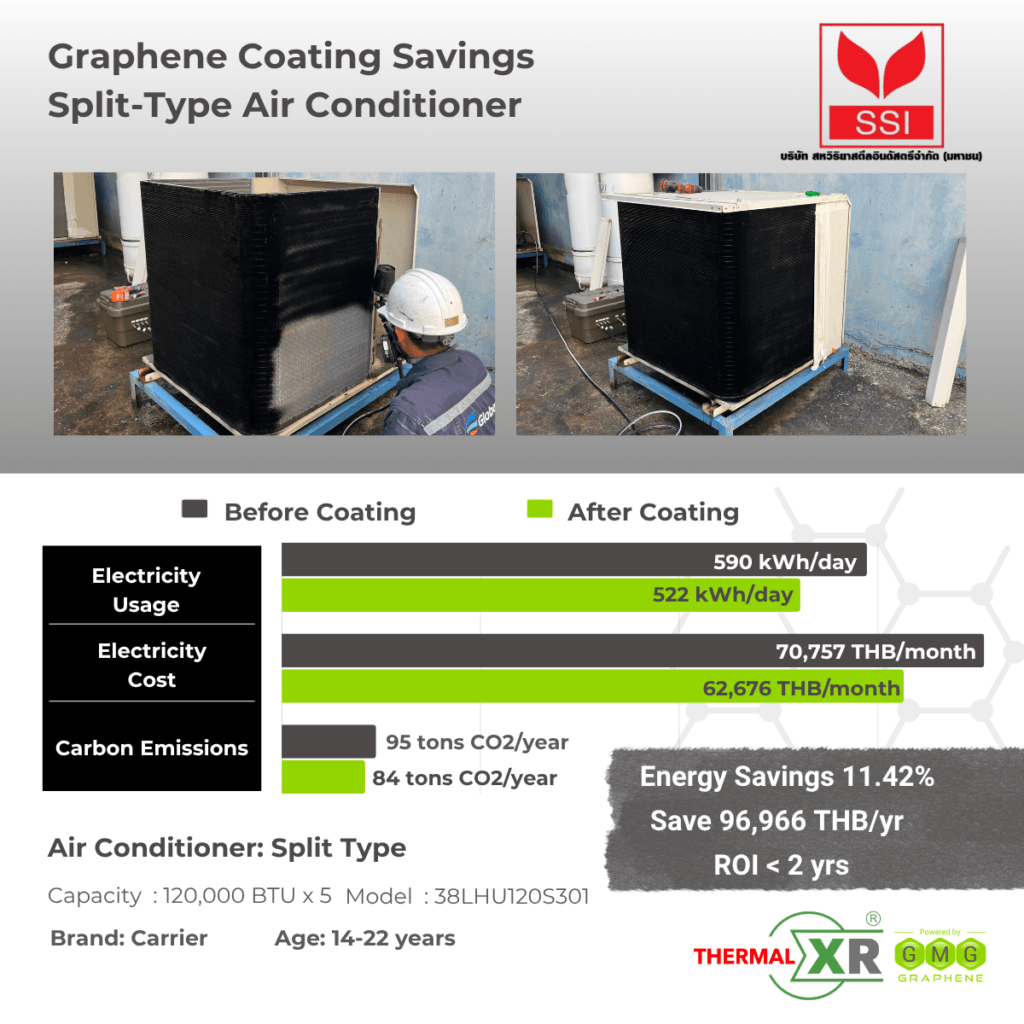 THERMAL-XR case study at Sahaviriya Steel Industries (SSI), Thailand: 11.42% energy savings on five Carrier split-type air conditioners, saving 96,966 THB per year