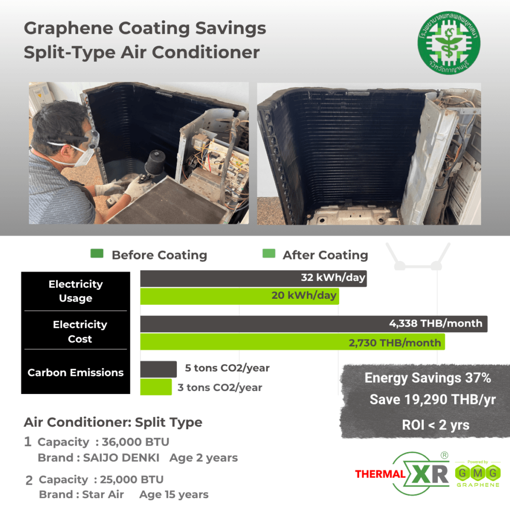 THERMAL-XR case study at Phaholpolpayuhasena Hospital, Kanchanaburi, Thailand: 37% energy savings on two split-type air conditioners, saving 19,290 THB per year