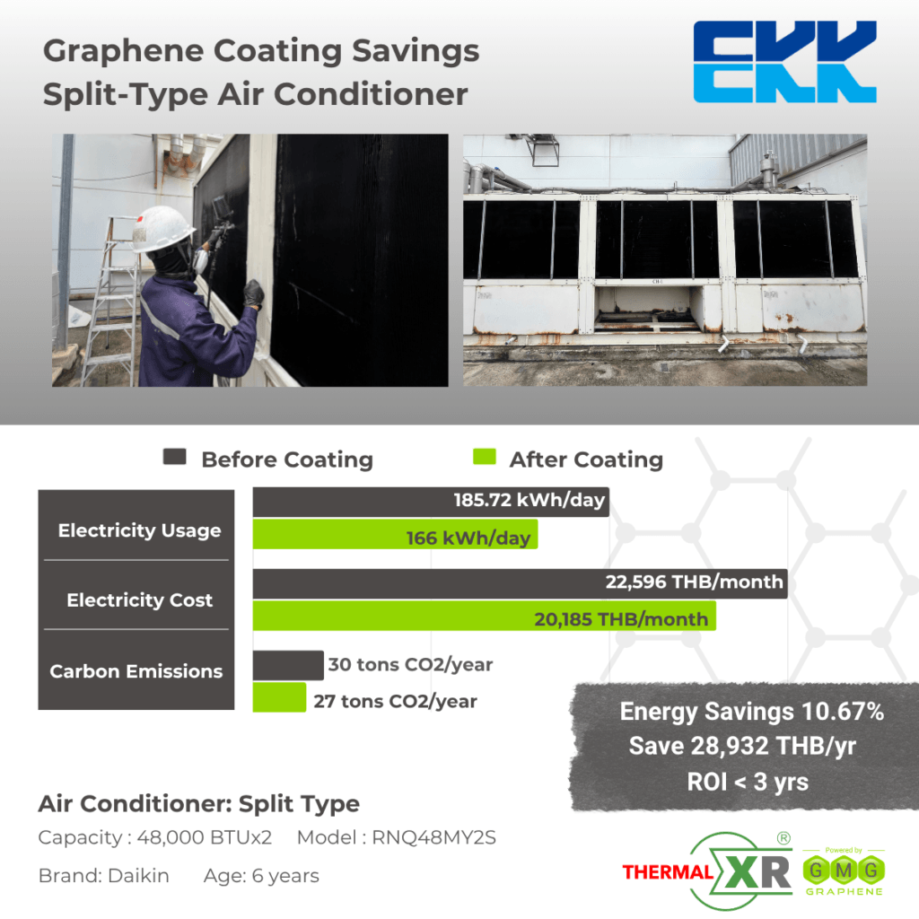 THERMAL-XR case study at Eagle Industry (EKK), Thailand: 10.67% energy savings on two Daikin split-type air conditioners, saving 28,932 THB per year