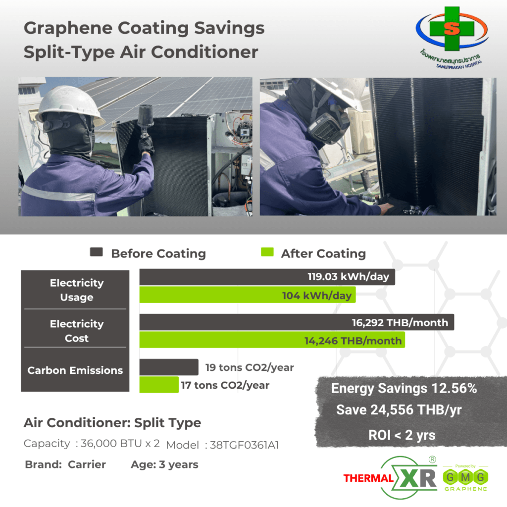 THERMAL-XR case study at Samut Prakan Hospital, Thailand: 12.56% energy savings on two Carrier split-type air conditioners, saving 24,556 THB per year