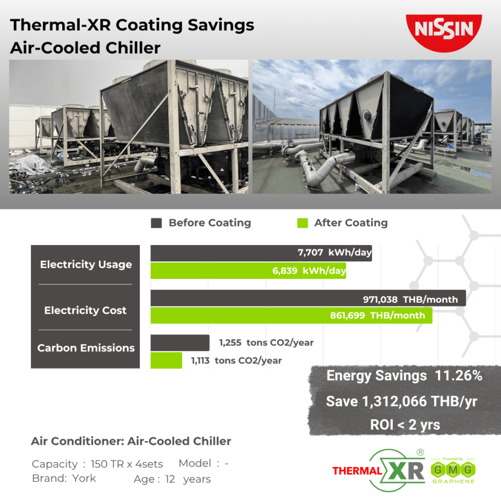THERMAL-XR case study at Nissin Foods, Thailand: 11.26% energy savings on four York air-cooled chillers, saving 1,312,066 THB per year
