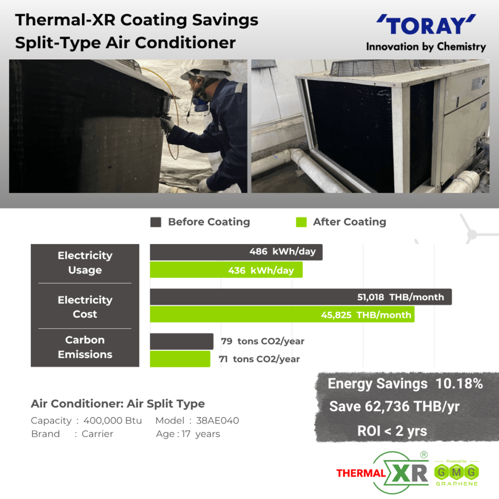 THERMAL-XR case study at Toray, Thailand: 10.18% energy savings on a 400,000 BTU Carrier split-type air conditioner, saving 62,736 THB per year