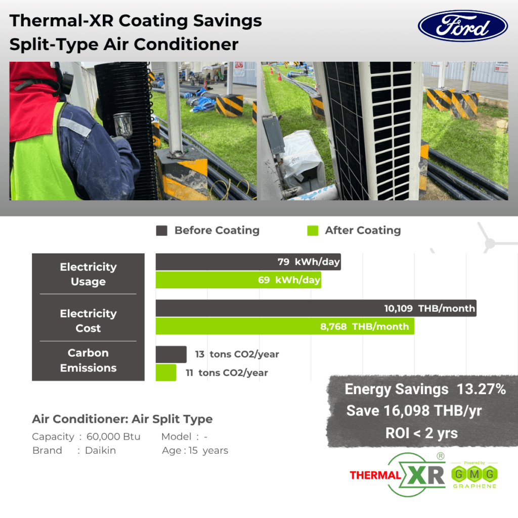 THERMAL-XR case study at Ford, Thailand: 13.27% energy savings on a 60,000 BTU Daikin split-type air conditioner, saving 16,098 THB per year