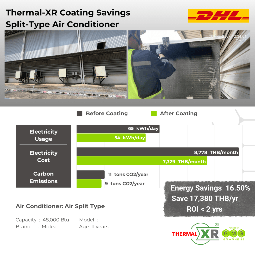 THERMAL-XR case study at DHL, Thailand: 16.50% energy savings on a 48,000 BTU Midea split-type air conditioner, saving 17,380 THB per year