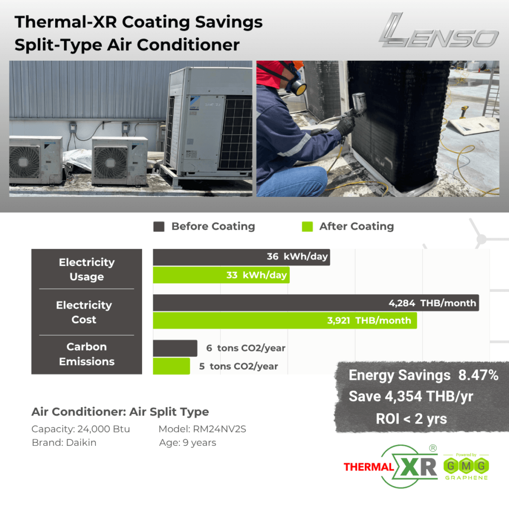 THERMAL-XR case study at Lenso Wheels, Thailand: 8.47% energy savings on a 24,000 BTU Daikin split-type air conditioner, saving 4,354 THB per year