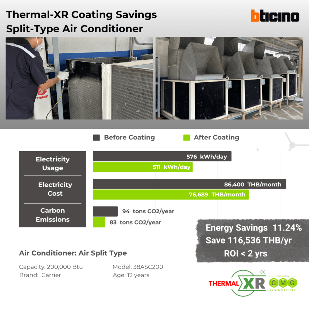 THERMAL-XR case study at BTicino, Thailand: 11.24% energy savings on a 200,000 BTU Carrier split-type air conditioner, saving 116,536 THB per year