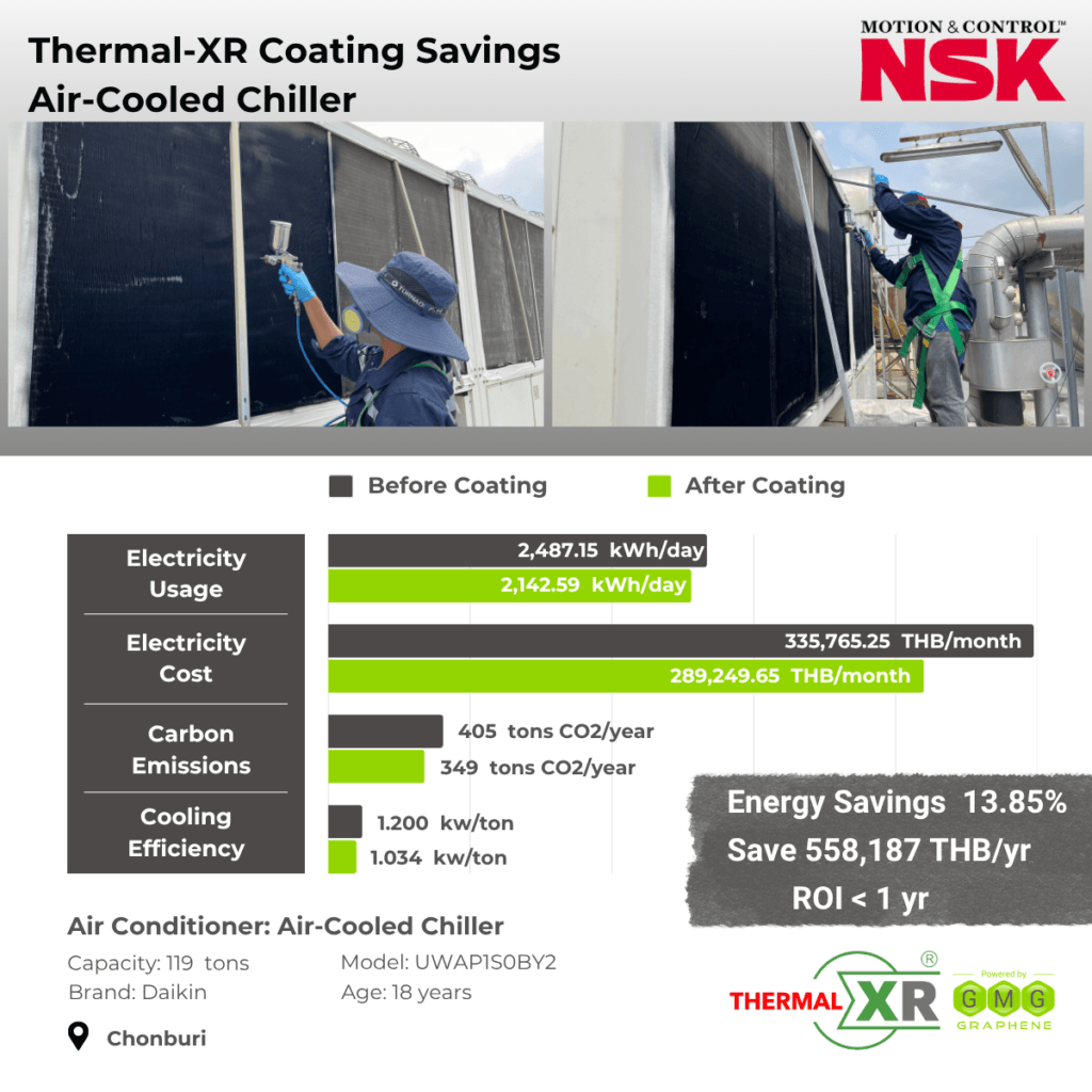 THERMAL-XR case study at NSK, Chonburi, Thailand: 13.85% energy savings on a 119-ton Daikin air-cooled chiller, saving 558,187 THB per year with ROI under 1 year