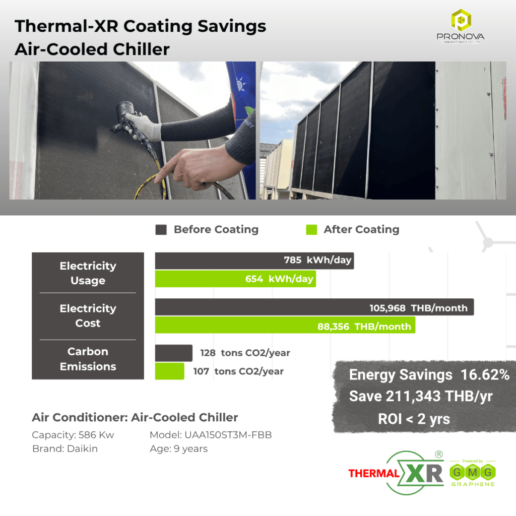 THERMAL-XR case study at Pronova Laboratories, Thailand: 16.62% energy savings on a 586 kW Daikin air-cooled chiller, saving 211,343 THB per year