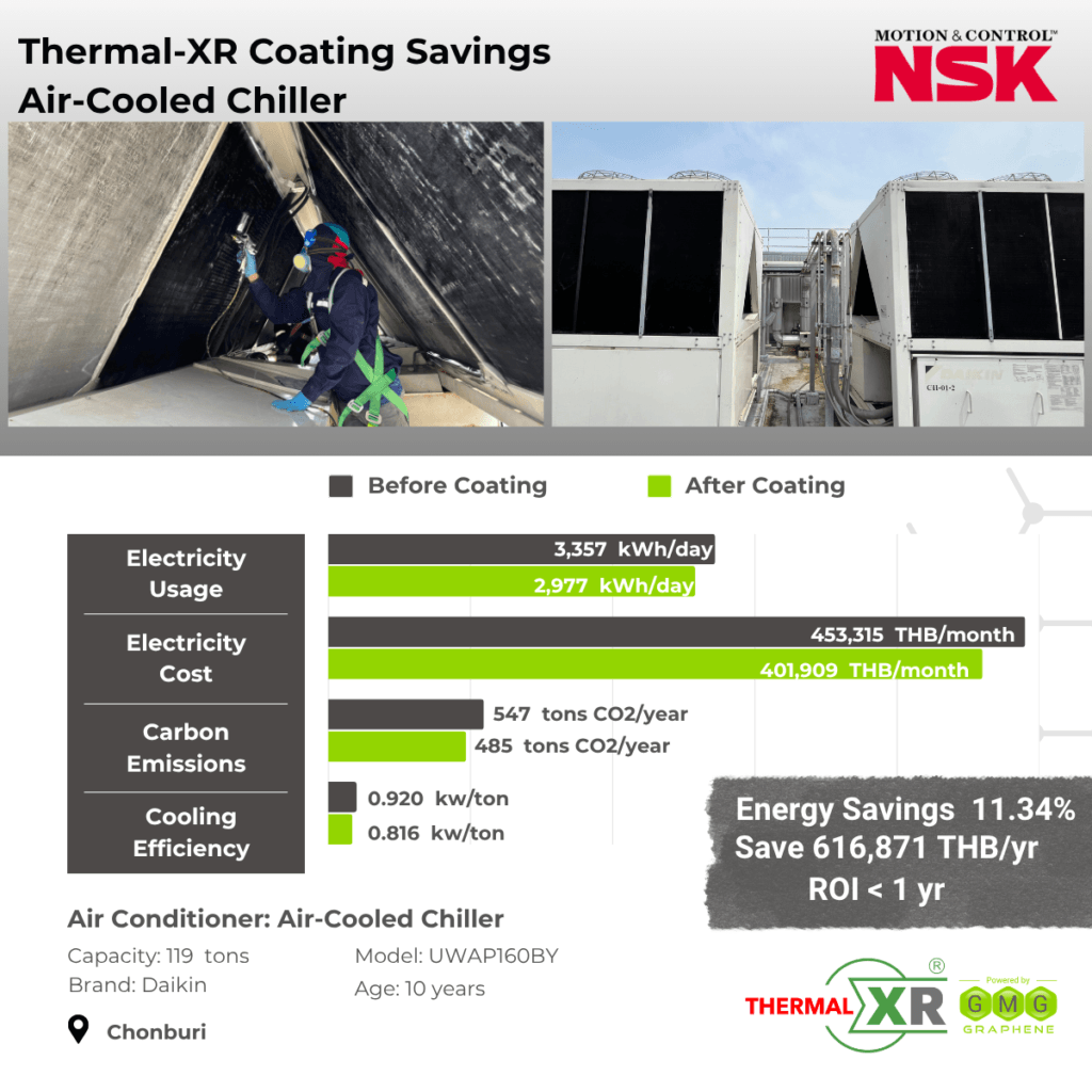 THERMAL-XR case study at NSK, Chonburi, Thailand: 11.34% energy savings on a 119-ton Daikin air-cooled chiller, saving 616,871 THB per year with ROI under 1 year