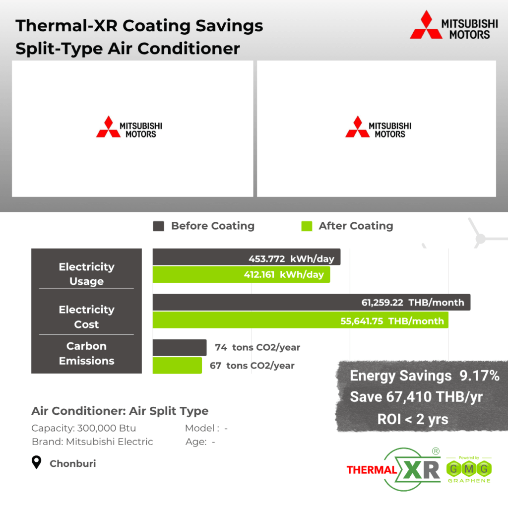 THERMAL-XR case study at Mitsubishi Motors, Chonburi, Thailand: 9.17% energy savings on a 300,000 BTU Mitsubishi Electric split-type air conditioner, saving 67,410 THB per year