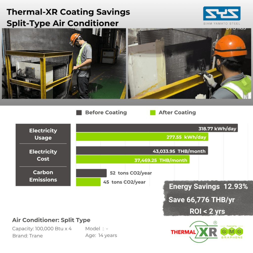 THERMAL-XR case study at Siam Yamato Steel (SYS), Thailand: 12.93% energy savings on four Trane split-type air conditioners, saving 66,776 THB per year