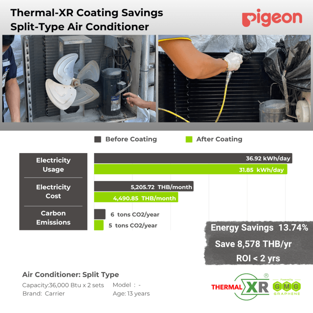 THERMAL-XR case study at Pigeon, Thailand: 13.74% energy savings on two Carrier split-type air conditioners, saving 8,578 THB per year