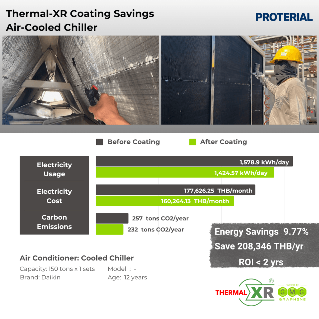 THERMAL-XR case study at Proterial (formerly Hitachi Metals), Thailand: 9.77% energy savings on a 150-ton Daikin air-cooled chiller, saving 208,346 THB per year