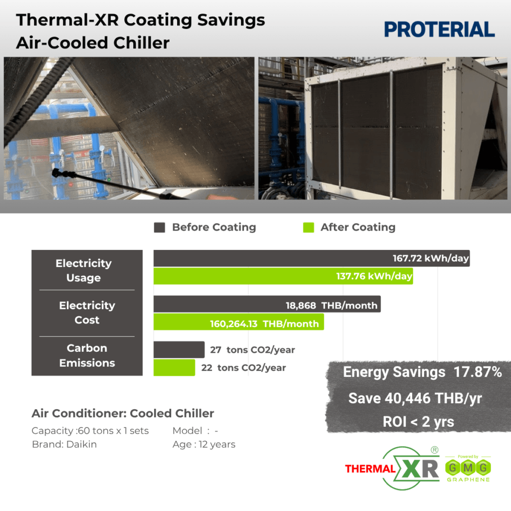THERMAL-XR case study at Proterial (formerly Hitachi Metals), Thailand: 17.87% energy savings on a 60-ton Daikin air-cooled chiller, saving 40,446 THB per year