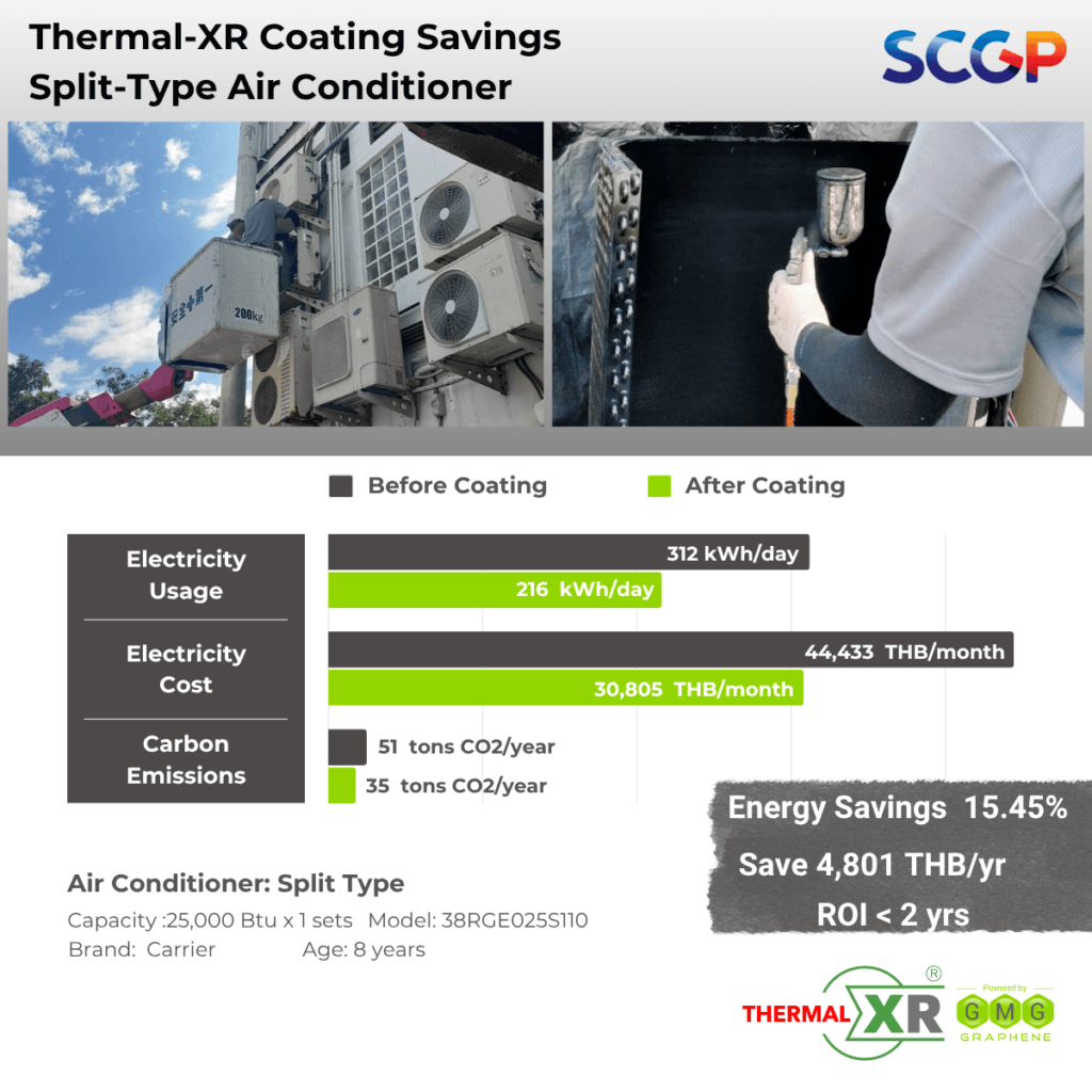 THERMAL-XR® CASE STUDY | Thailand, SCG Packaging (SCGP), 15.45% Energy Reduction