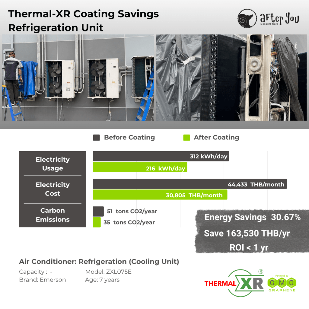THERMAL-XR® CASE STUDY | Thailand, After You Dessert Café, 30.67% Energy Reduction