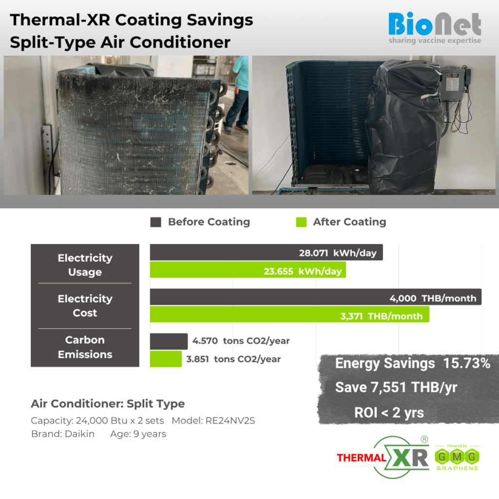 THERMAL-XR® CASE STUDY | Thailand, BioNet-Asia, 15.73% Energy Reduction