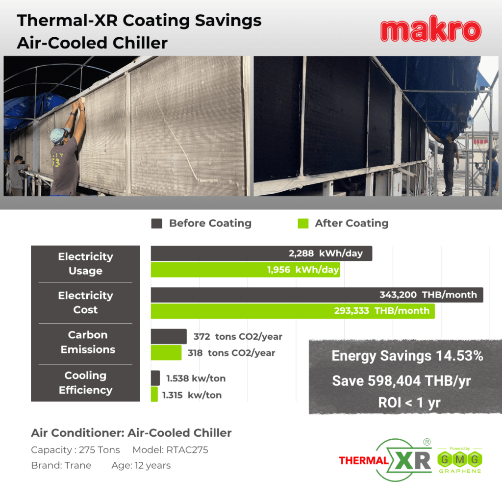 THERMAL-XR® CASE STUDY | Thailand, Makro, 14.53% Energy Reduction