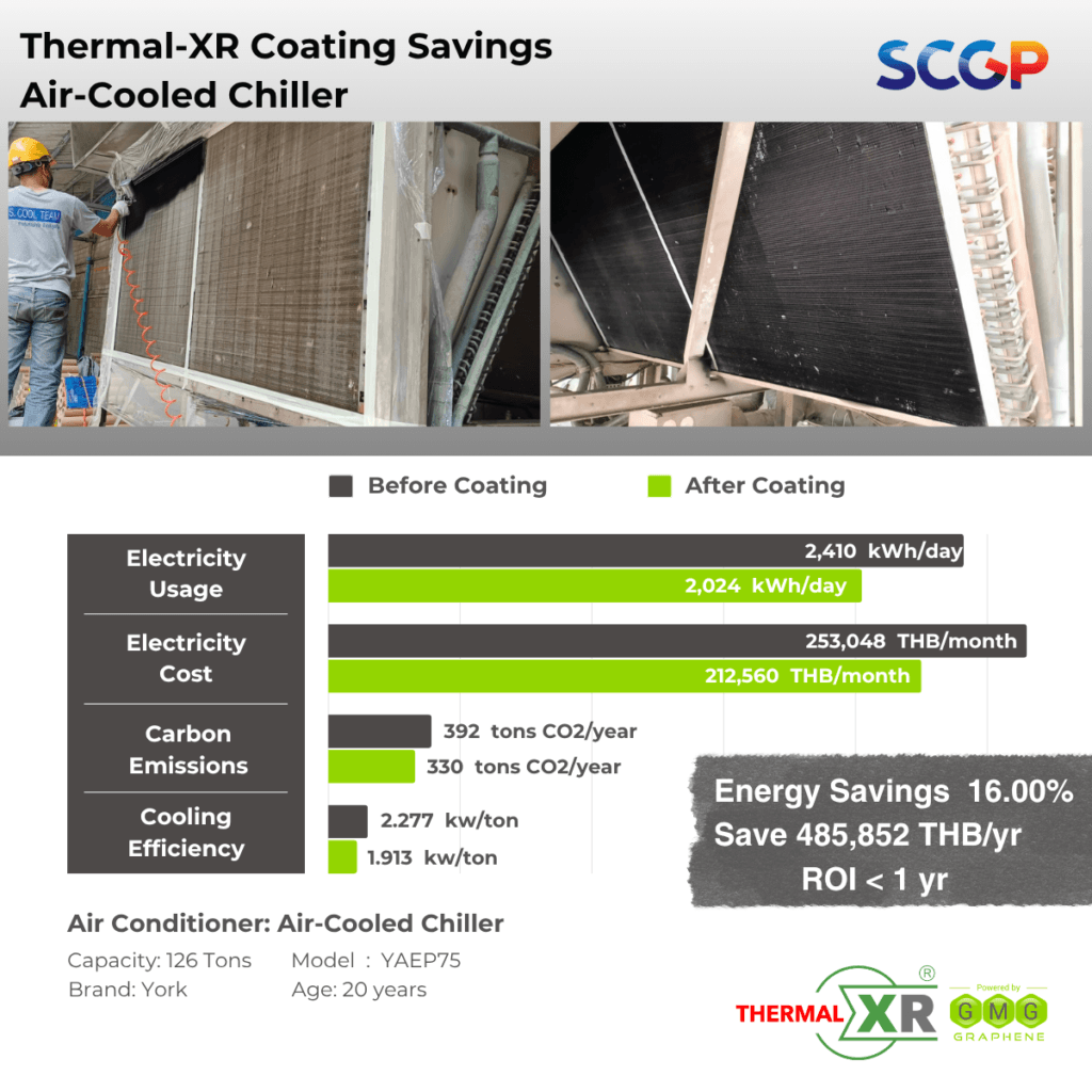 THERMAL-XR® CASE STUDY | Thailand, SCG Packaging (SCGP), 16.00% Energy Reduction