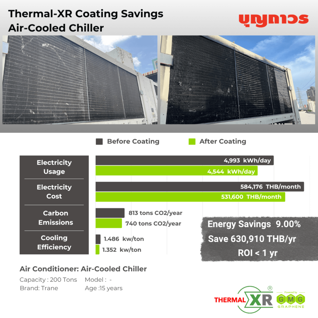 THERMAL-XR® CASE STUDY | Thailand, Boonthavorn, 9.00% Energy Reduction