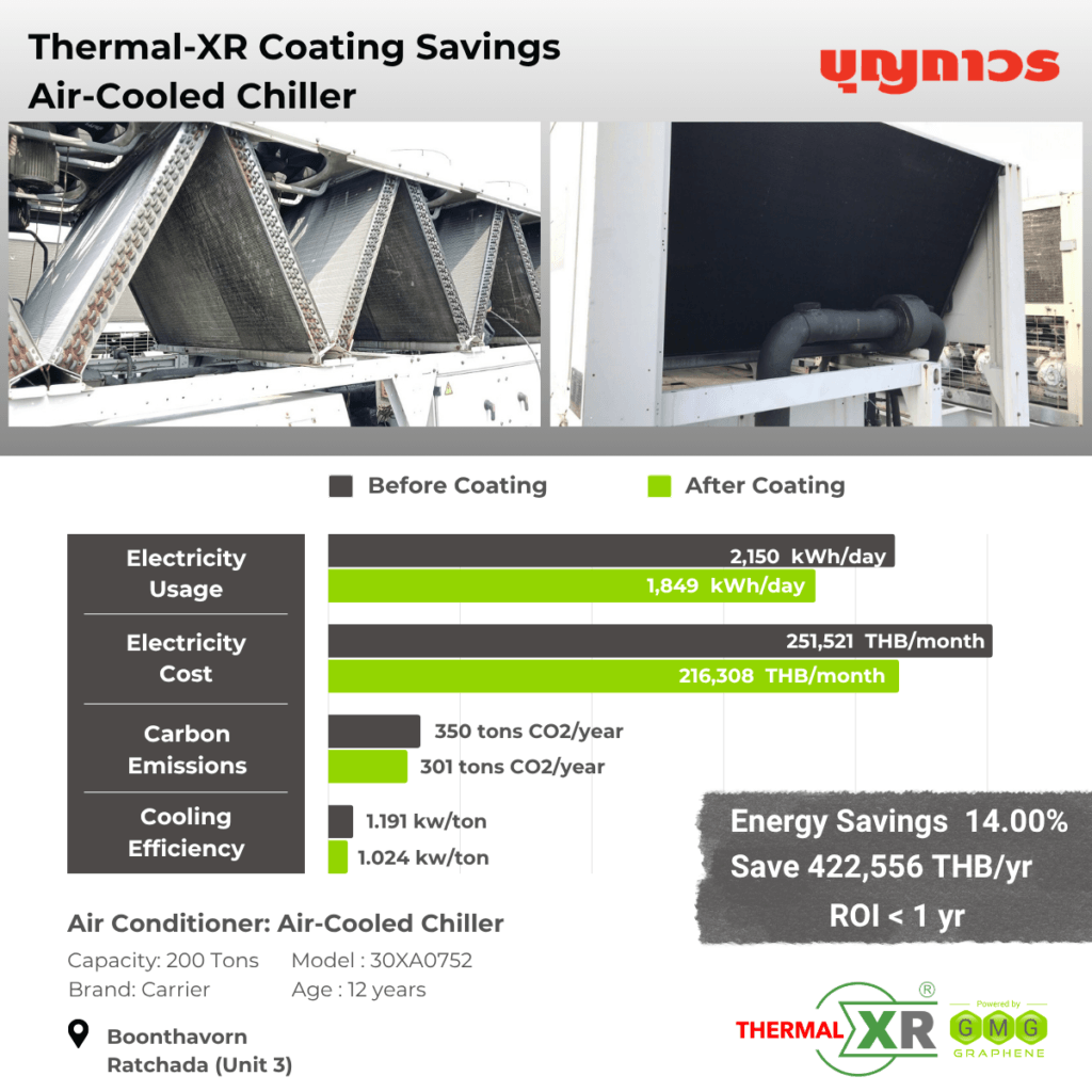 THERMAL-XR® CASE STUDY | Thailand, Boonthavorn Ratchada, 14.00% Energy Reduction