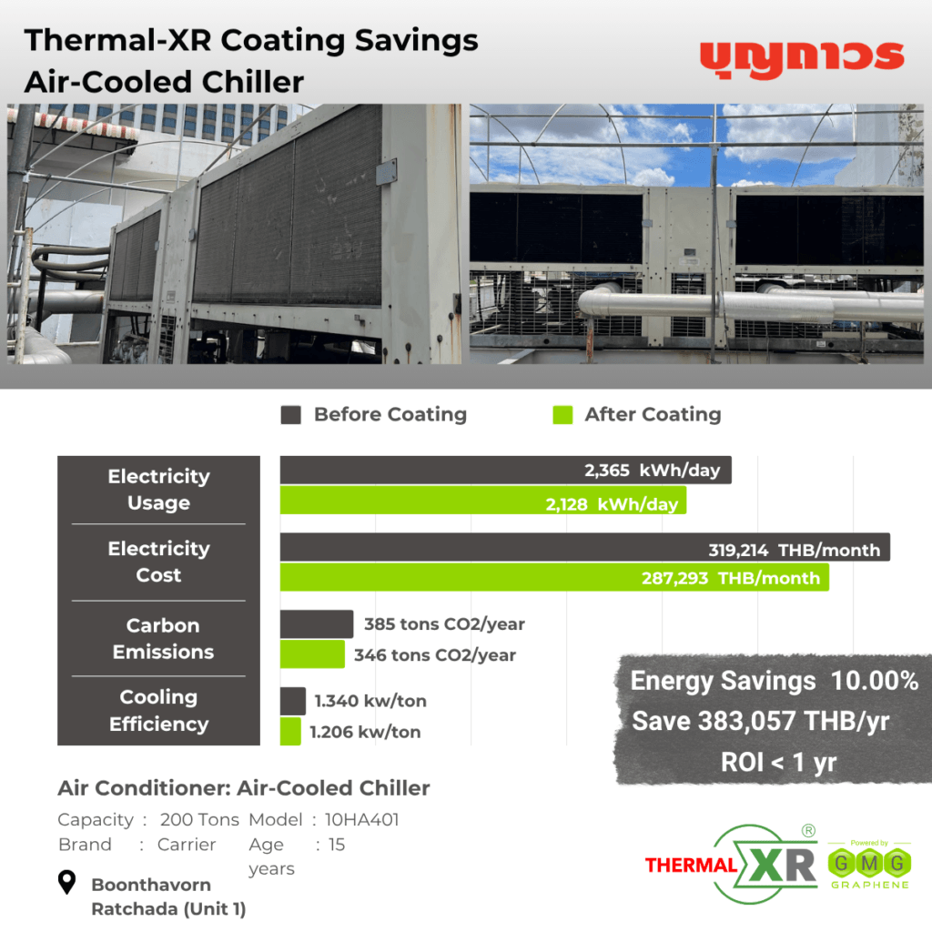 THERMAL-XR® CASE STUDY | Thailand, Boonthavorn Ratchada (Unit 1), 10.00% Energy Reduction