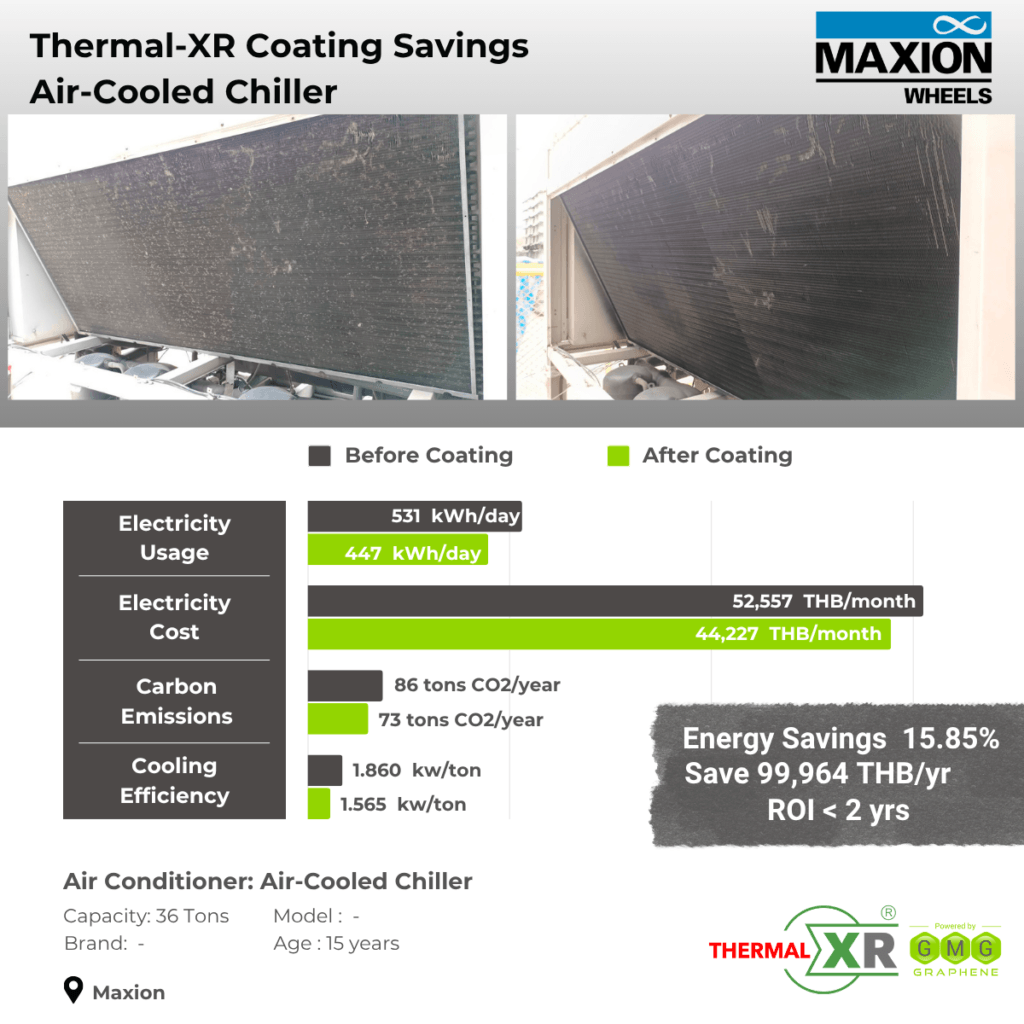THERMAL-XR case study at Maxion Wheels, Thailand: 15.85% energy savings on a 36-ton air-cooled chiller, saving 99,964 THB per year