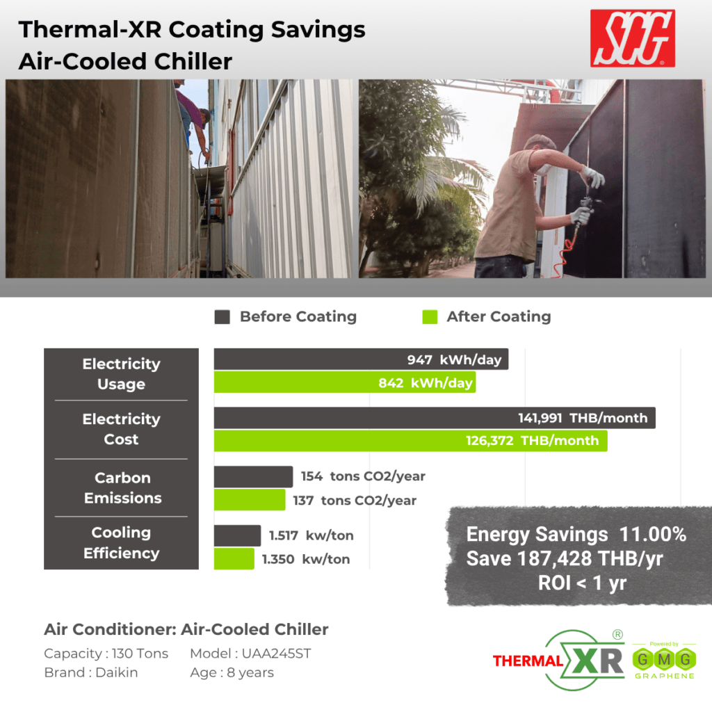 THERMAL-XR case study at SCG Thailand Co., Ltd.: 11% energy savings on a 130-ton Daikin air-cooled chiller, saving 187,428 THB per year with ROI under 1 year