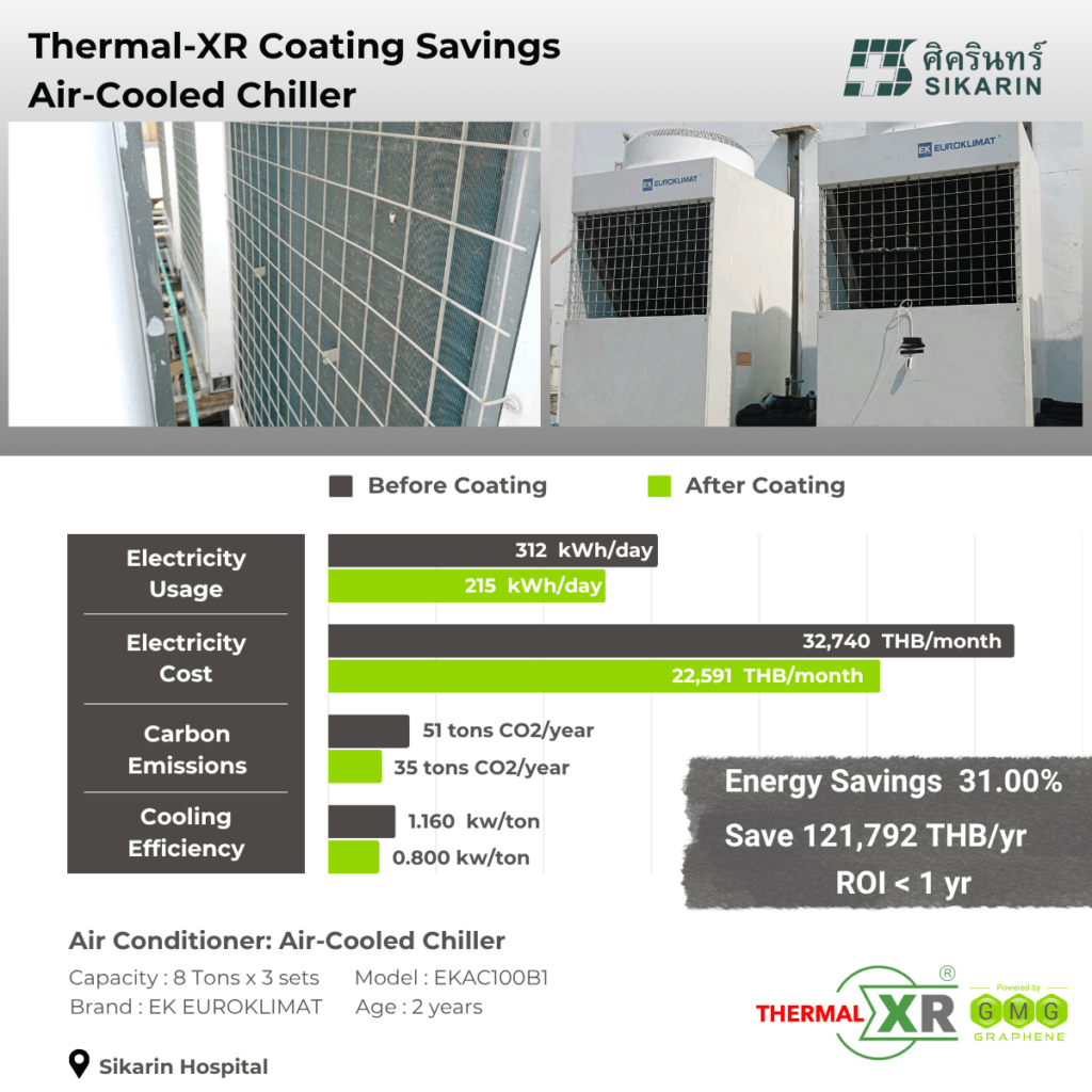 THERMAL-XR case study at Sikarin Hospital, Thailand: 31% energy savings on three EK Euroklimat air-cooled chillers, saving 121,792 THB per year with ROI under 1 year