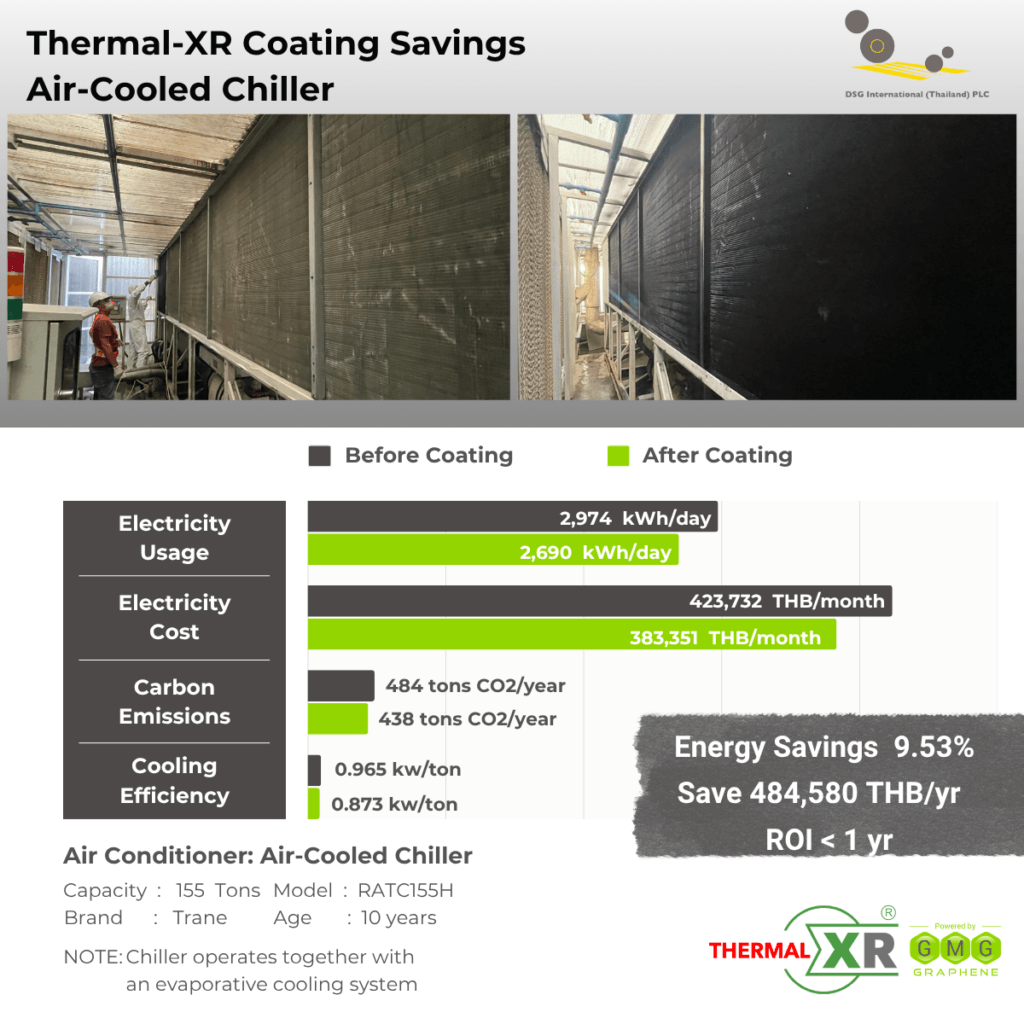 THERMAL-XR case study at DSG International (Thailand) PLC: 9.53% energy savings on a 155-ton Trane air-cooled chiller, saving 484,580 THB per year with ROI under 1 year