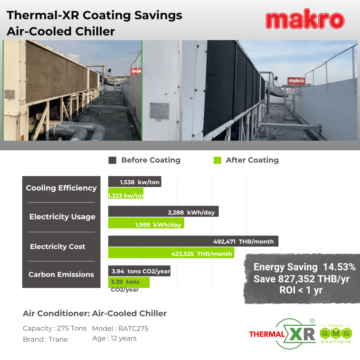 THERMAL-XR® Case Study: Makro CP Axtra, 827,352 THB Saved