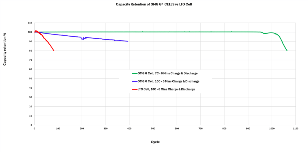 GMG G® CELLS and LTO Cycling Data