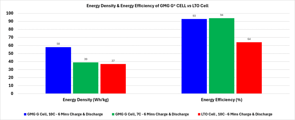 GMG G® CELLS and LTO Energy Density and Energy Efficiency Data